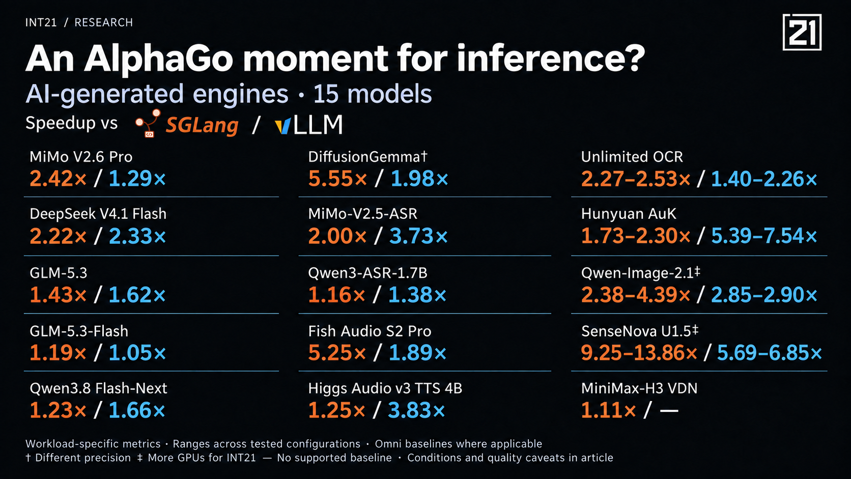 INT21 speedup pairs versus SGLang and vLLM across 15 models, with ranges for multiple workloads. Detailed measurements and conditions follow in the benchmark explorer.