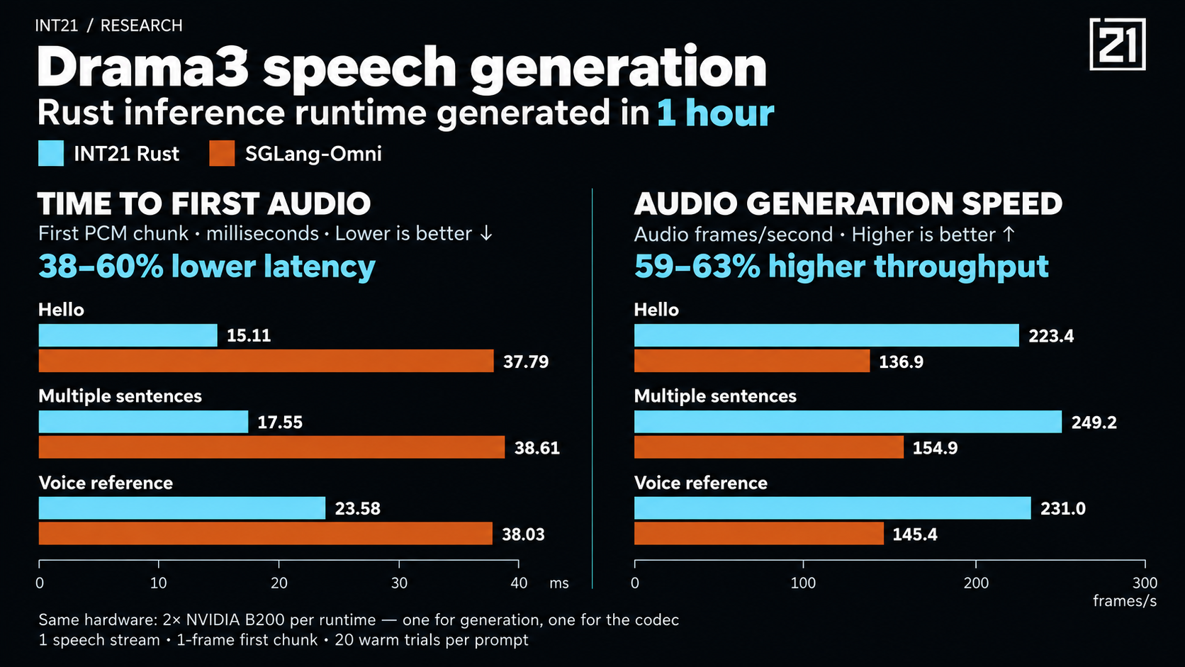 Drama3 speech generation: Rust inference runtime generated in one hour. Time to first PCM audio, lower is better: INT21 Rust versus SGLang-Omni is 15.11 versus 37.79 ms for Hello, 17.55 versus 38.61 ms for Multiple sentences, and 23.58 versus 38.03 ms for Voice reference. Audio generation speed, higher is better: 223.4 versus 136.9, 249.2 versus 154.9, and 231.0 versus 145.4 frames per second, respectively. Both runtimes use 2× B200, one speech stream, a 1-frame first chunk, and 20 warm trials per prompt.