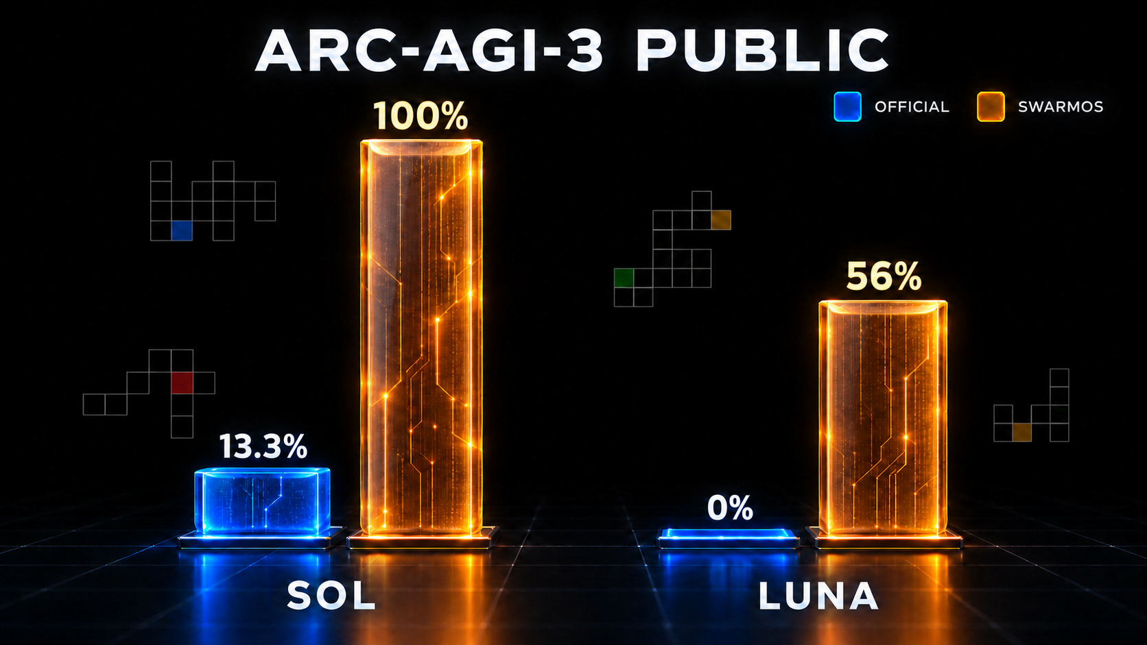 Grouped bar chart showing GPT-5.6-Sol improving from 13.3% to 100% and GPT-5.6-Luna improving from 0% to 56% with SwarmOS, set against faint ARC-style pixel-puzzle motifs.