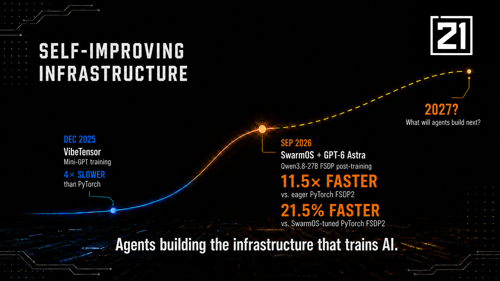 Training infrastructure progress: 11.5× faster than eager PyTorch FSDP2 and 21.5% faster than SwarmOS-tuned PyTorch FSDP2.